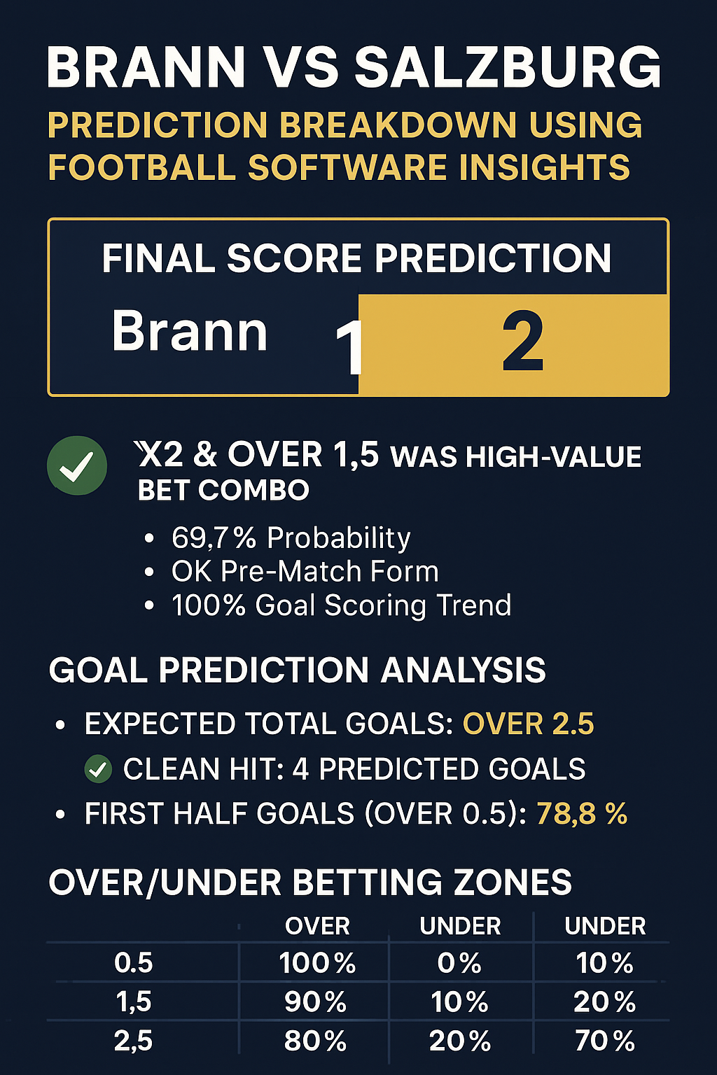Brann vs Salzburg: Prediction Breakdown Using Football Software Insights