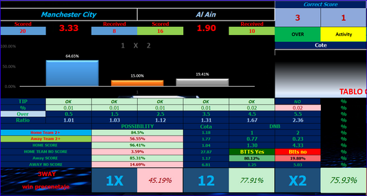 Manchester City vs Al Ain – Football Prediction & Daily Betting Tips Using AI Software
