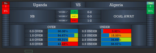AI Football Predictions: Uganda vs Algeria Correct Score & Over/Under Tips