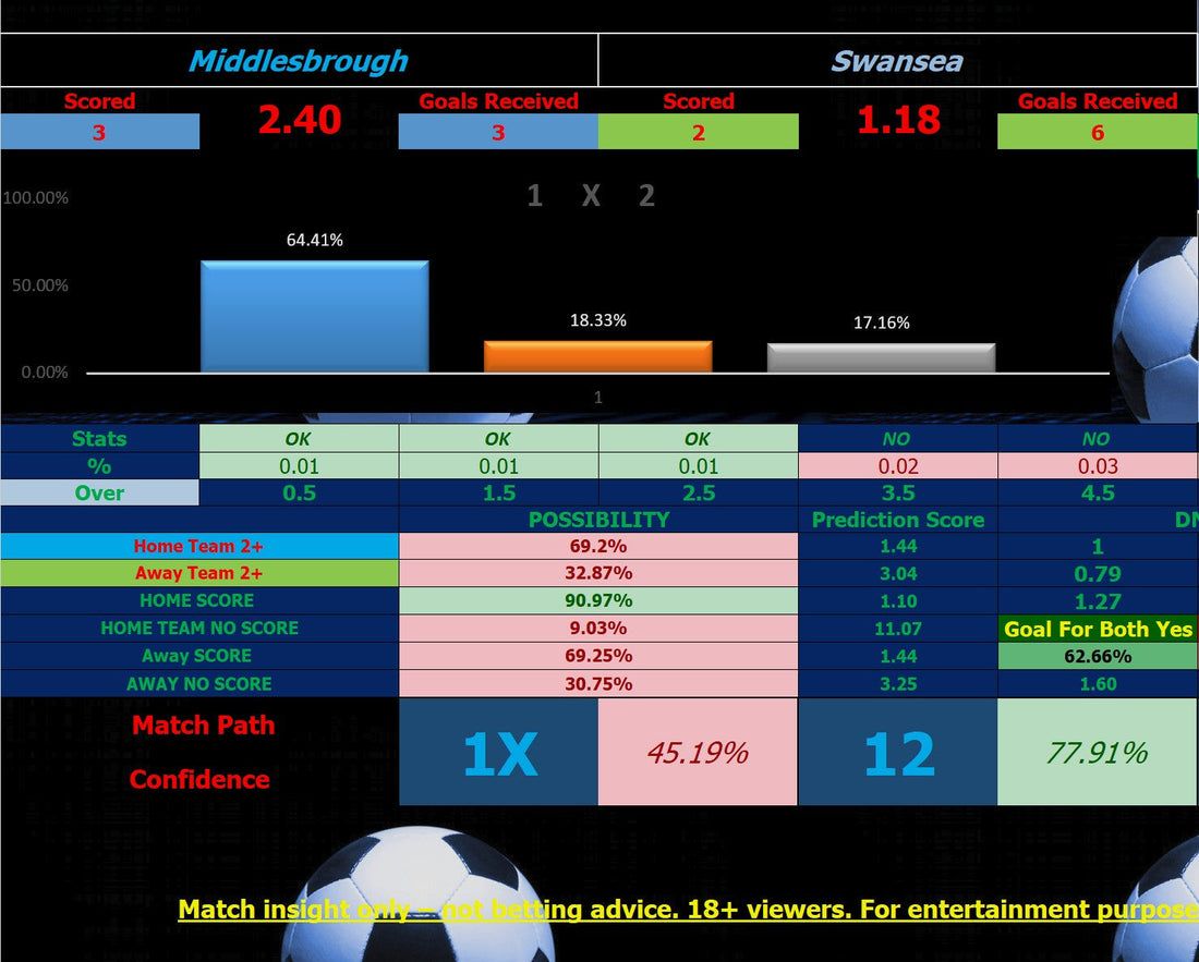 Middlesbrough vs Swansea Prediction: Get Accurate Tips Today!