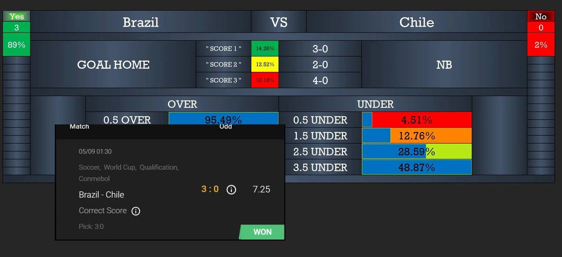 Brazil vs Chile 3-0 ✅ Correct Score Prediction WON | World Cup Qualifiers