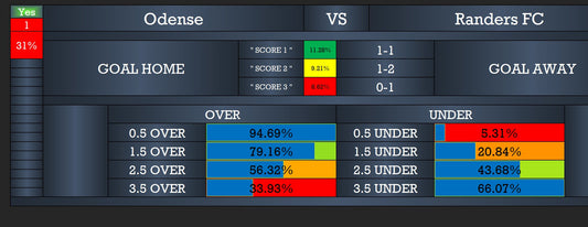 Odense vs Randers Prediction – Expert 1X2 Picks & Correct Score Tips