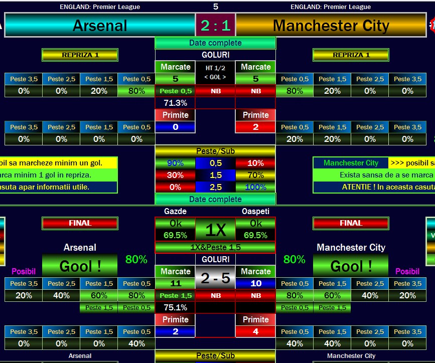Premier League predictions, Arsenal vs Manchester City prediction, correct score software, football betting tips