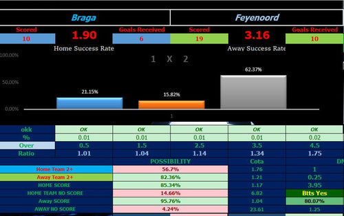 Braga vs Feyenoord Europa League Prediction | Mad Football Software