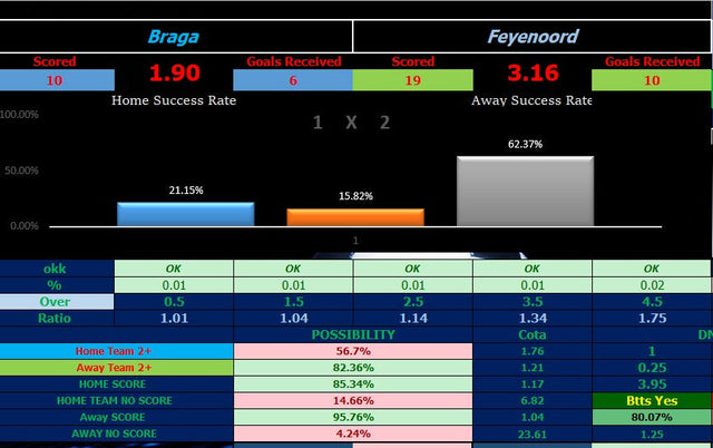 Braga vs Feyenoord Europa League Prediction | Mad Football Software
