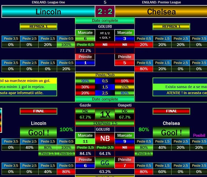 Lincoln vs Chelsea Correct Score Prediction: Expert Insights