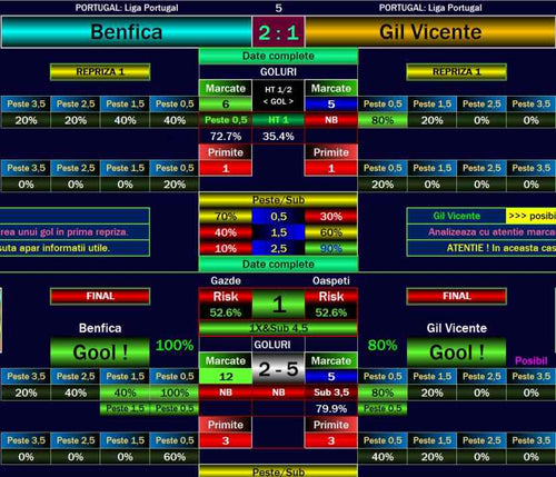 Liga Portugal featured an exciting clash between Benfica and Gil Vicente
