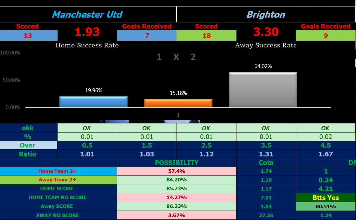 Manchester United vs Brighton – Premier League 1X2 Accurate Prediction by Mad Football Tips Software