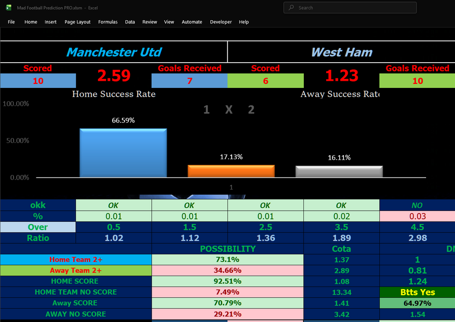 Manchester United vs West Ham Prediction Correct Score Over 2.5 and BTTS Analysis
