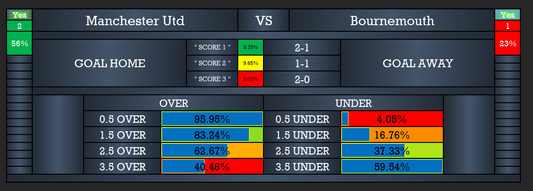 Manchester United vs Bournemouth Prediction