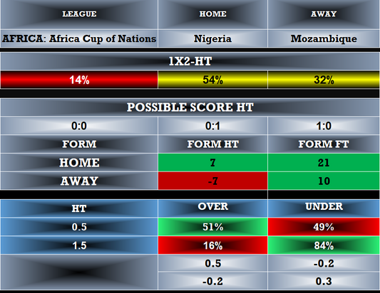 Nigeria vs Mozambique Prediction – Accurate 1X2, Correct Score