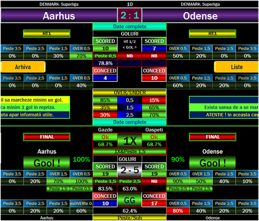 Denmark Superliga Prediction