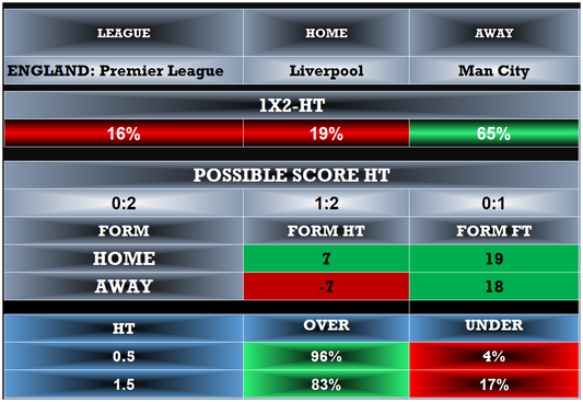 Liverpool vs Manchester City Prediction