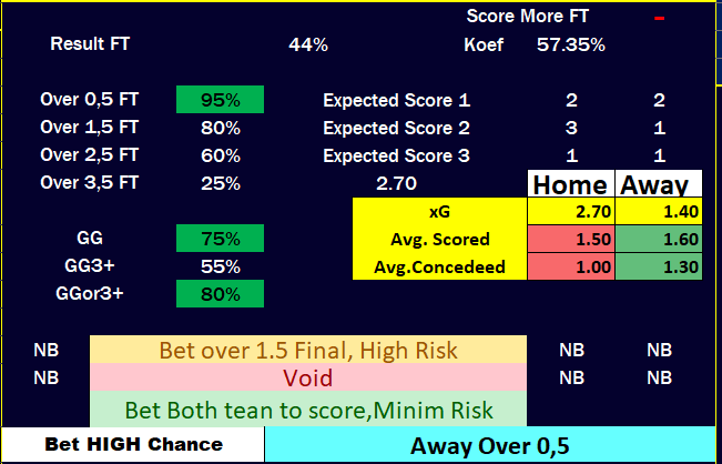 football predictions software 1x2 football trend predictions showing full-time results, goal probabilities, expected scores, and betting risk levels